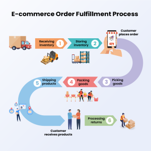 E-Commerce Fulfillment
